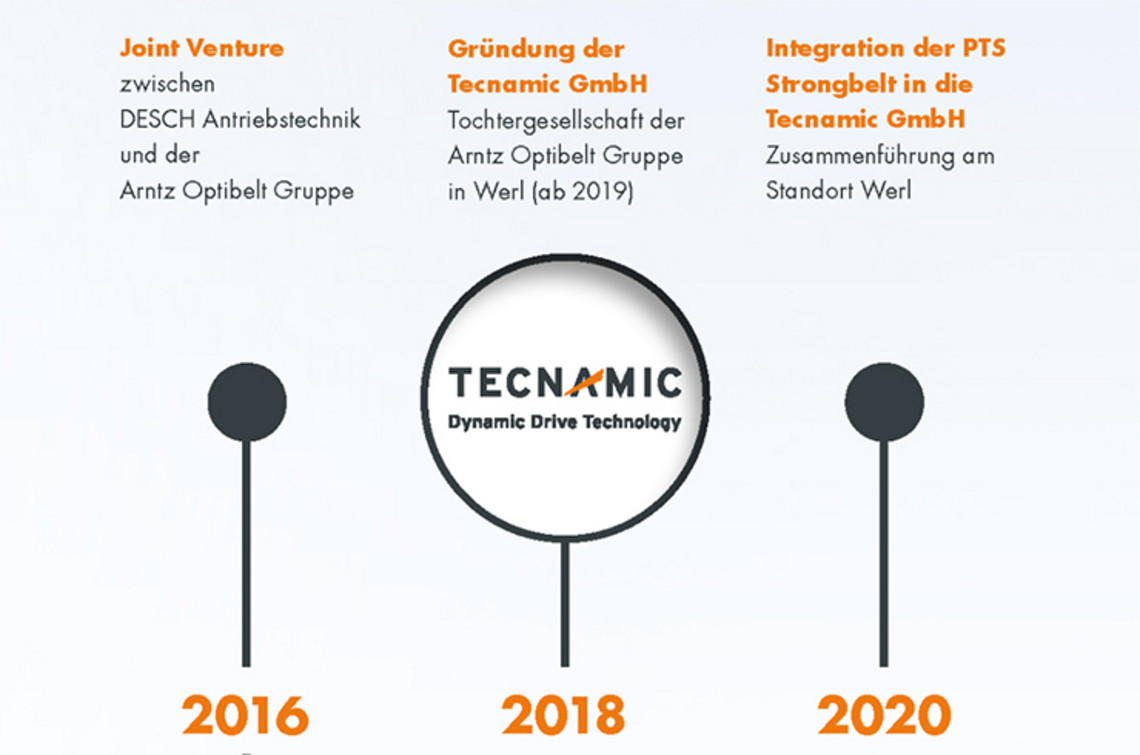 Tecnamic Zeitleiste